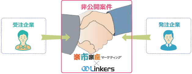発注企業の非公開案件を受注企業と結びます。