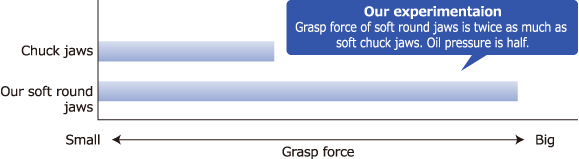 Grasp force of soft round jaws is twice as much as soft chuck jaws. Oil pressure is half.
