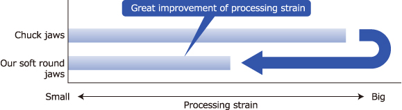 Great improvement of processing strain