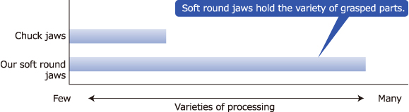 Soft round jaws hold the variety of grasped parts.