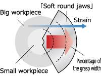 Soft round jaws