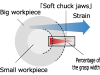 Soft chuck jaws