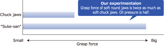 Grasp force of soft round jaws is twice as much as soft chuck jaws. Oil pressure is half.